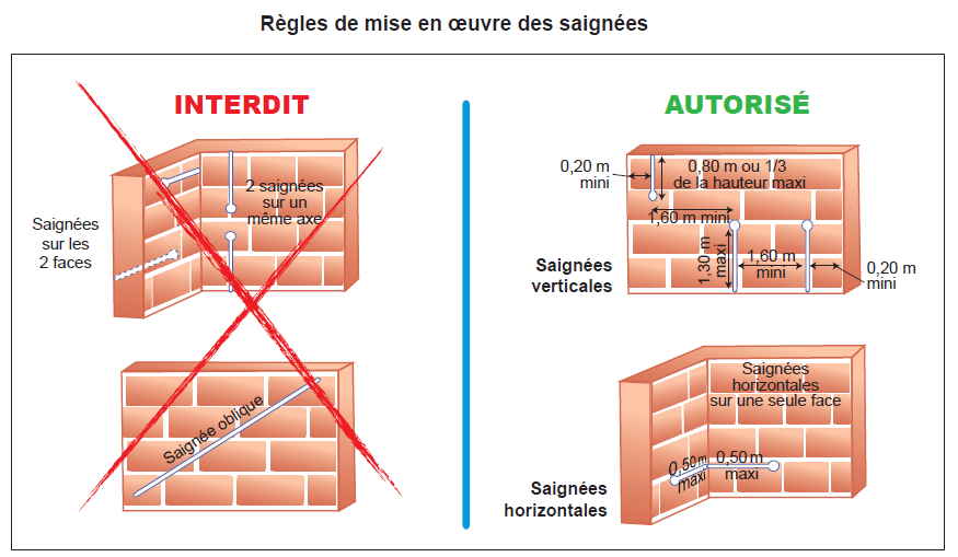promotelec_saignées_schema.png